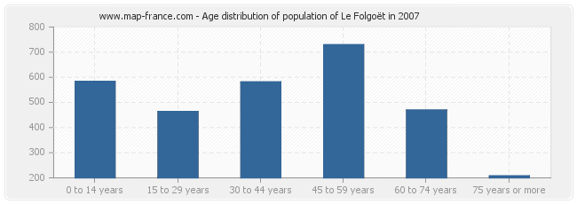 Age distribution of population of Le Folgoët in 2007